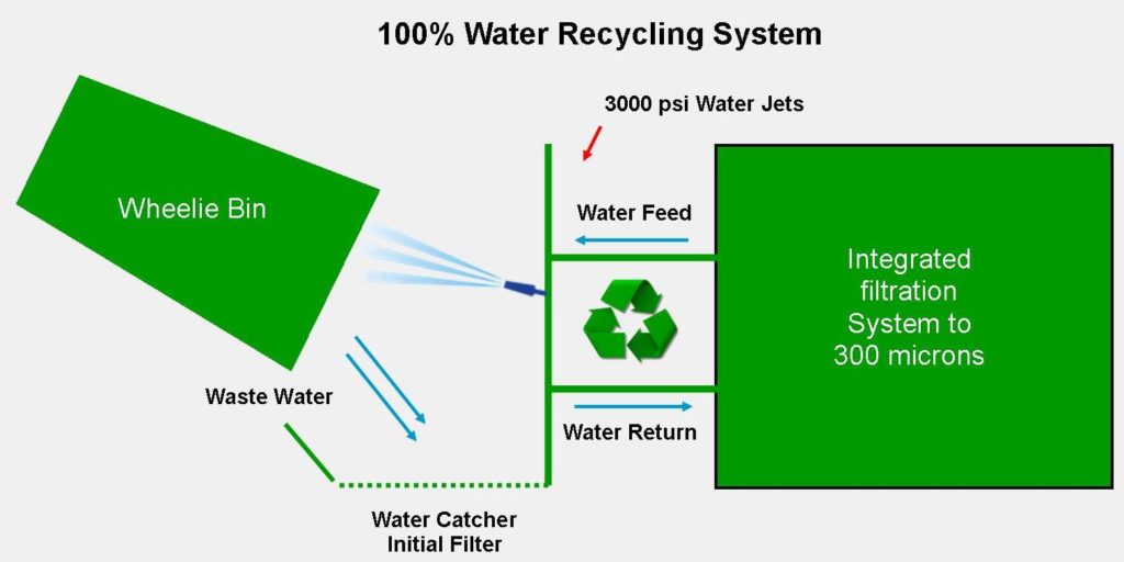 Bin Washing Calgary Process